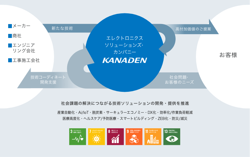 エレクトロニクスソリューションズ・カンパニーのイメージ