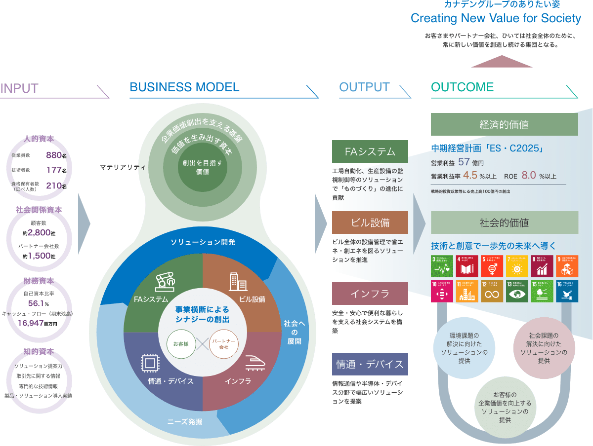 カナデンの価値創造モデルのイメージ図