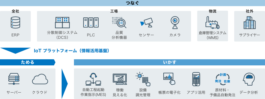 IoTプラットフォーム