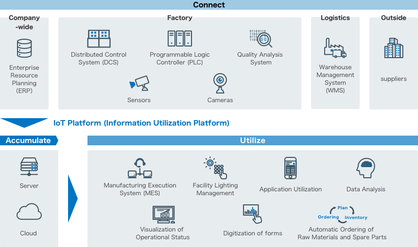 IoT Platform
