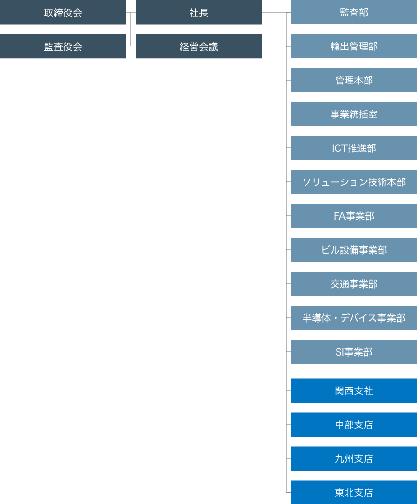 組織図