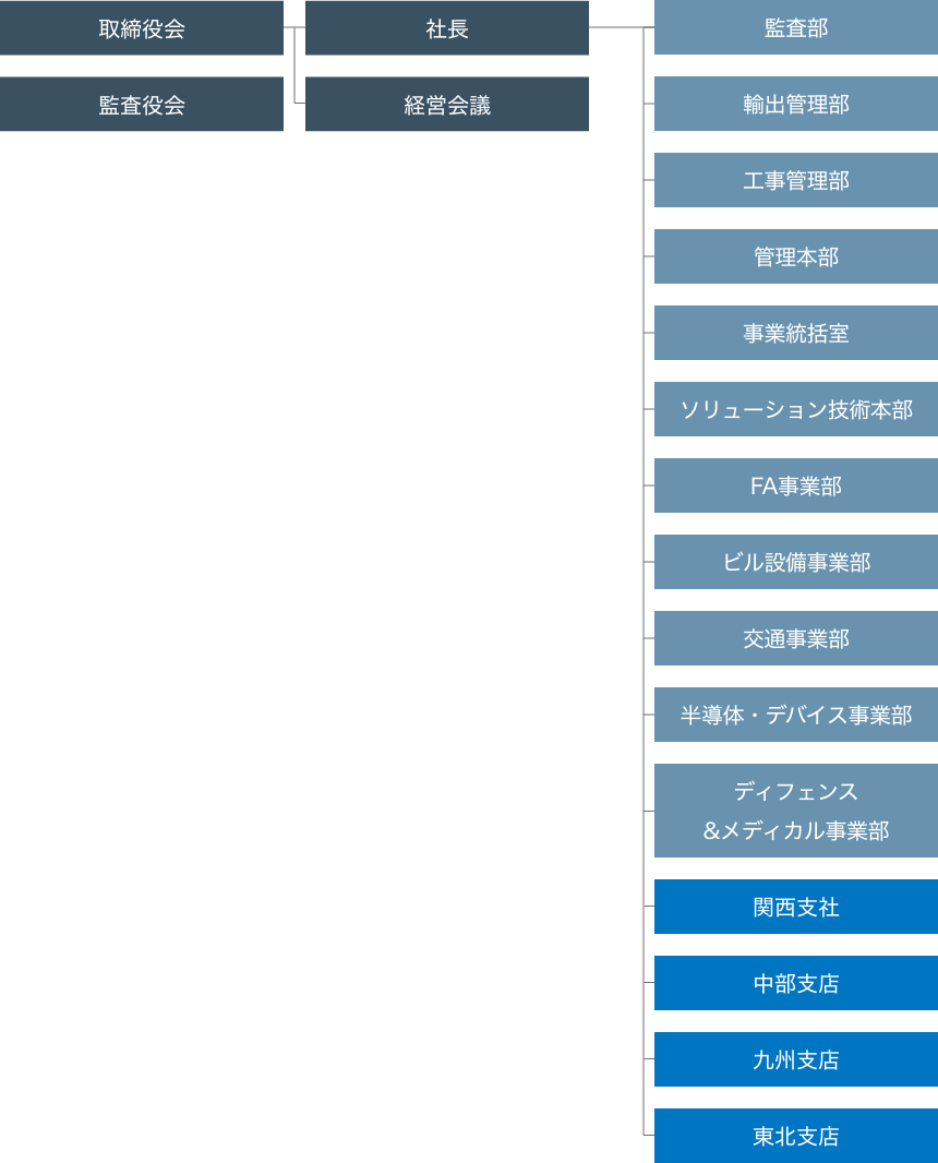 組織図