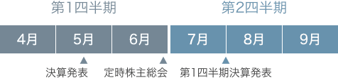 第1四半期（4月、5月、6月） 第2四半期（7月、8月、9月） 