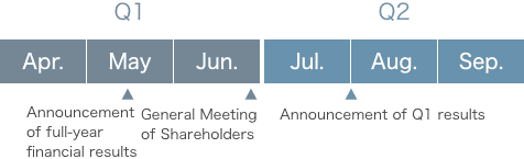 Q1 (Apr.,May,Jun.) Q2 (Jul.,Aug.,Sep.)