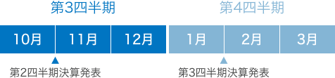 第3四半期（10月、11月、12月）第4四半期（1月、2月、3月）