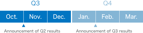 Q3 (Oct.,Nov.,Dec.) Q4 (Jan.,Feb.,Mar.)