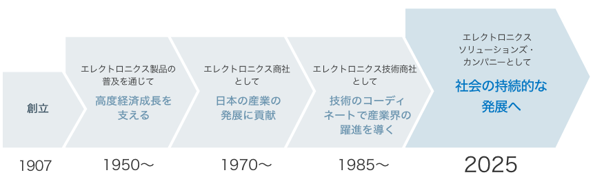 カナデンの沿革の図