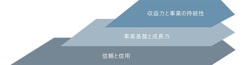 収益力と事業の持続性 事業基盤と成長力 信頼と信用