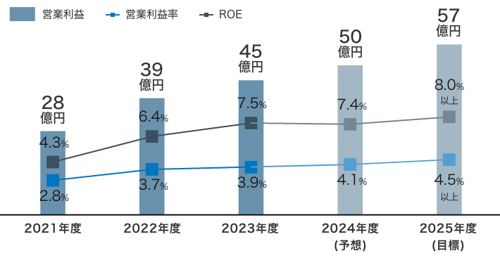 経営目標数値のグラフ