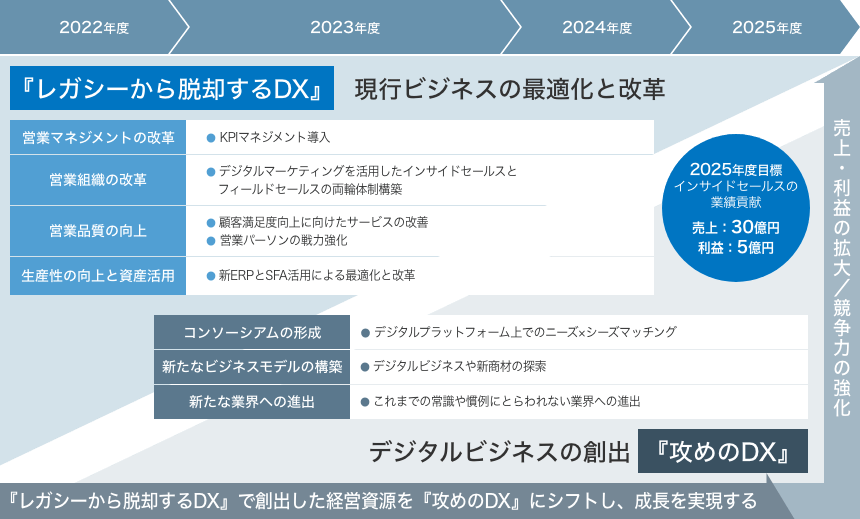 カナデンDXのロードマップ