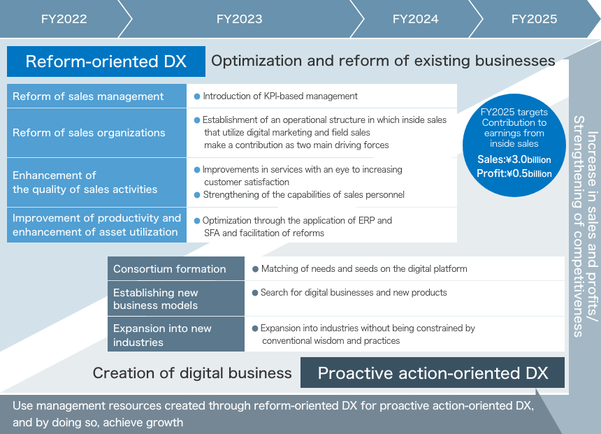 KANADEN DX roadmap