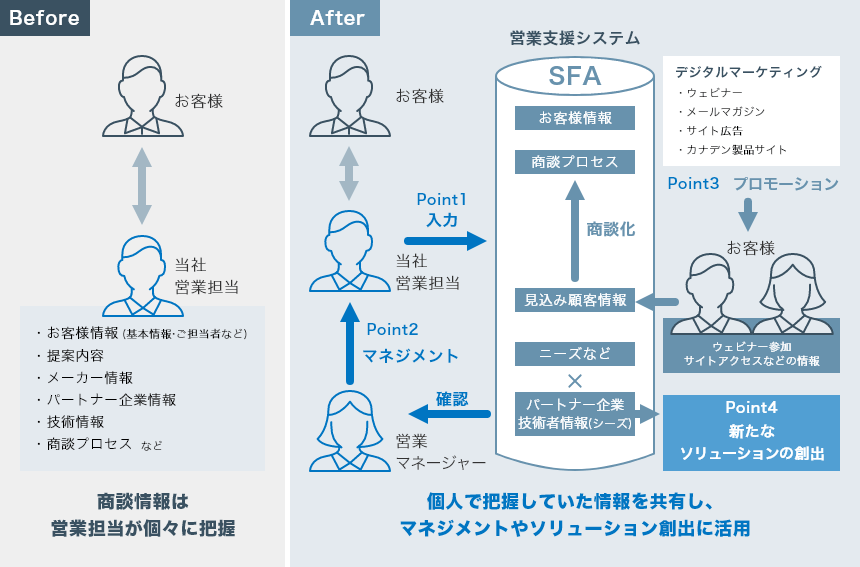 営業支援システム導入のbefore・afterのイメージ