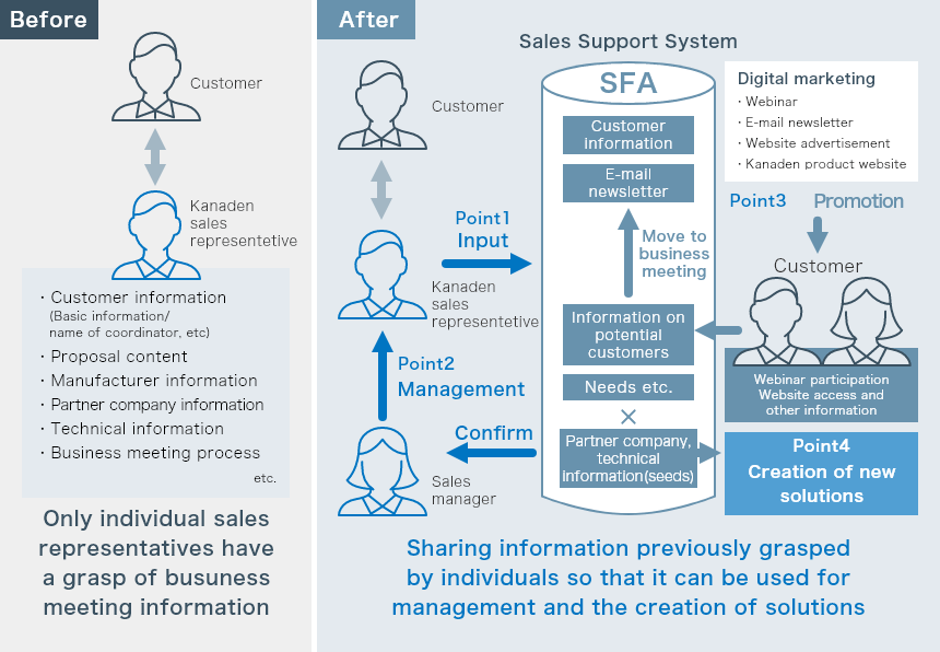 営業支援システム導入のbefore・afterのイメージ