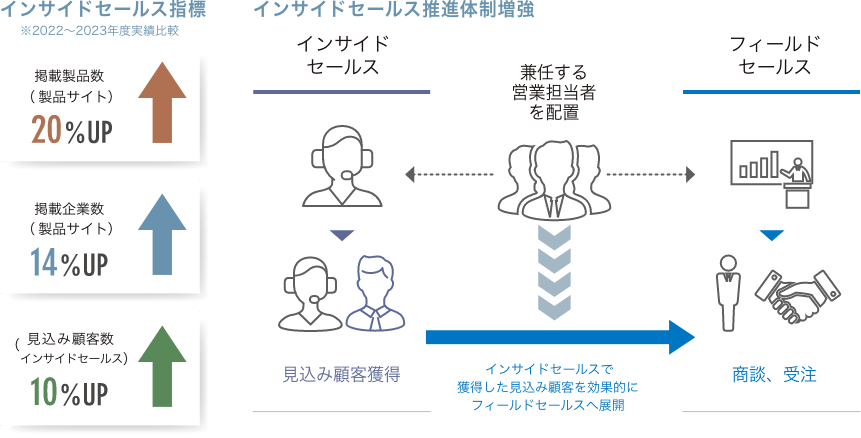 製品サイトとインサイドセールスによる営業体制のDX化のイメージ