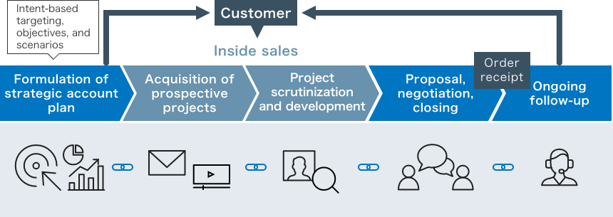 製品サイトとインサイドセールスによる営業体制のDX化のイメージ