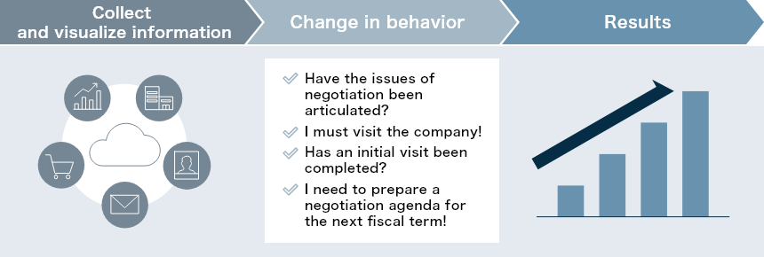 情報の集約・可視化 行動の変化 成果のイメージ