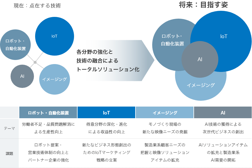 ロボット・自動化装置、IoT、イメージング、AIの現在の点在する技術と将来の目指す姿、テーマと課題の図表