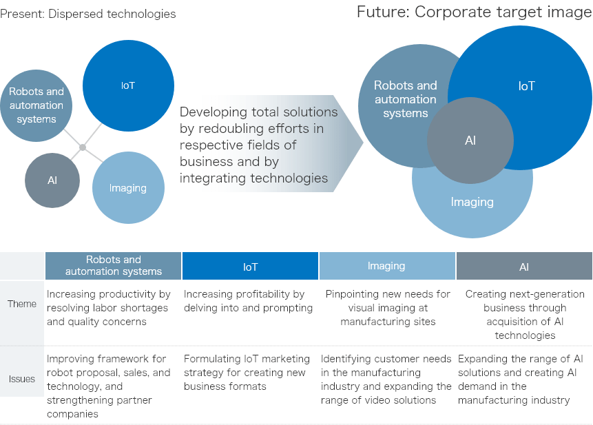Present: Dispersed technologies Future: Corporate target image