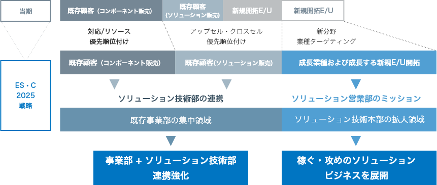 ソリューションビジネスの拡大イメージ