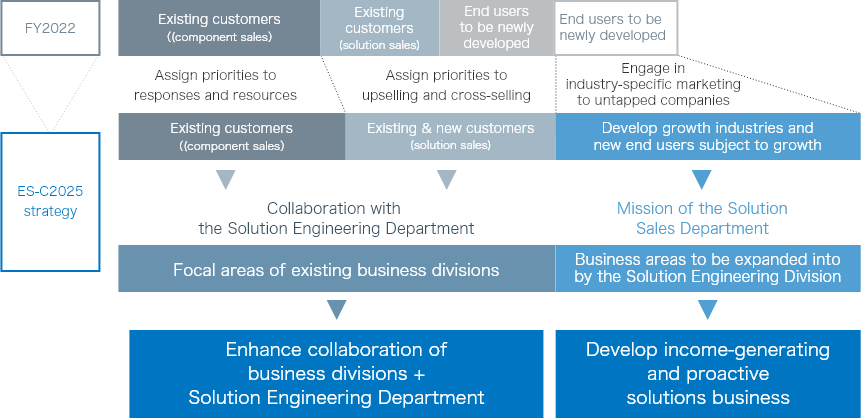 Expansion of the solutions business