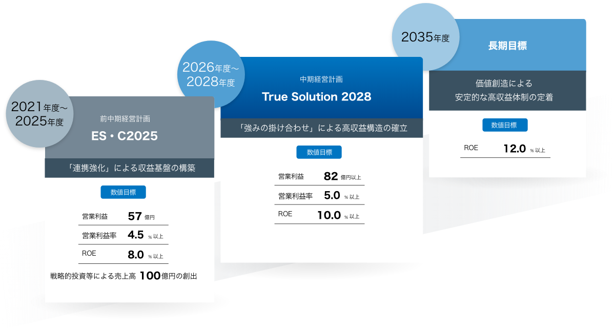 前中期経営計画 ES・C2025（2021〜2025年度：営業利益57億円、営業利益率4.5%以上、ROE 8.0%以上）、中期経営計画 True Solution 2028（2026〜2028年度：営業利益82億円以上、営業利益率5.0%以上、ROE 10.0%以上）、および2035年度長期目標（ROE 12.0%以上）へのロードマップ図