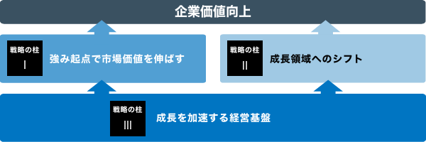 最下部に『戦略の柱III：成長を加速する経営基盤』を配置し、その上に『戦略の柱I：強み起点で市場価値を伸ばす』と『戦略の柱II：成長領域へのシフト』が並び、それらが最上部の『企業価値向上』につながることを示す概念図
