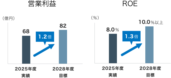 2025年度実績から2028年度目標への成長を示す棒グラフ。連結営業利益は68億円から82億円（1.2倍）、ROEは8.0%から10.0%以上（1.3倍）への増加目標を示す