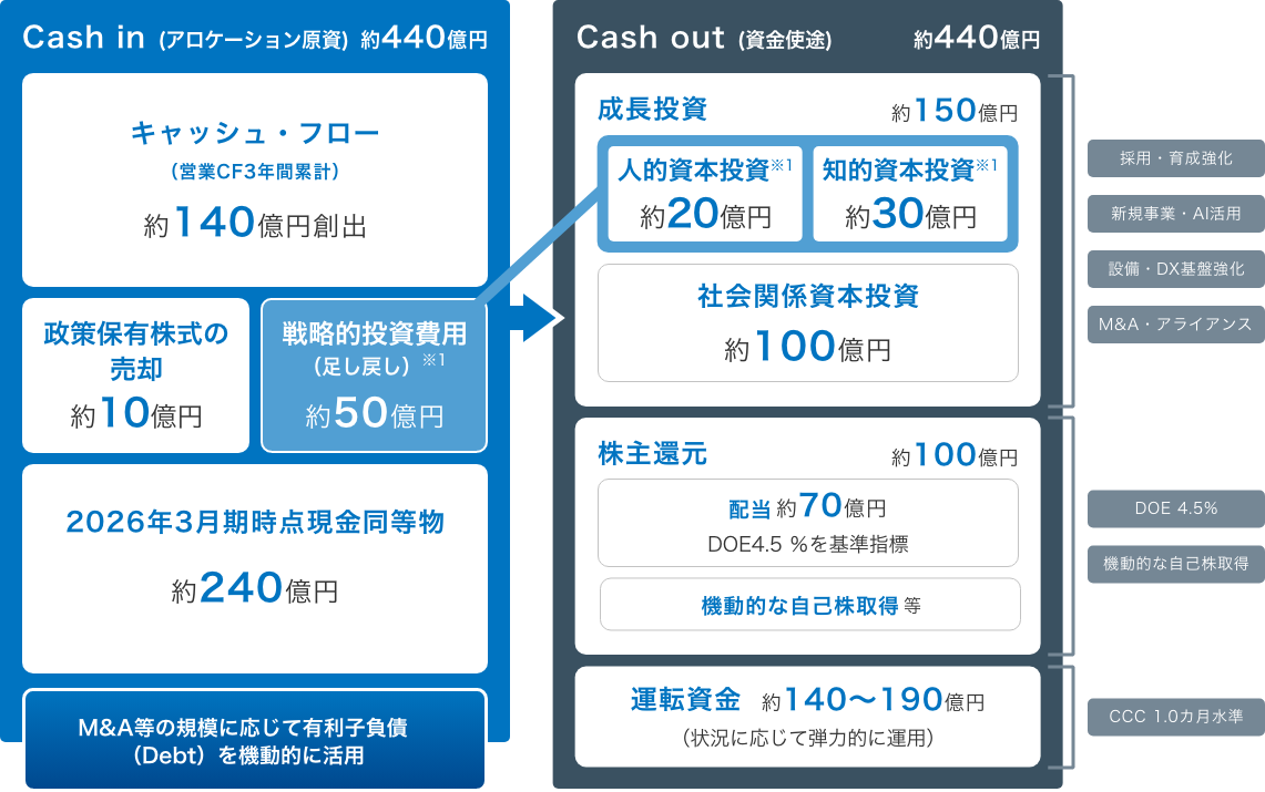 Cash in（アロケーション原資 約440億円：営業CF3年間累計約140億円、政策保有株式売却約10億円、戦略的投資費用足し戻し約50億円、2026年3月期時点現金同等物約240億円）から、Cash out（資金使途 約440億円：成長投資 約150億円［人的資本約20億円、知的資本約30億円、社会関係資本約100億円］、株主還元 約100億円［配当約70億円/DOE4.5%、機動的な自己株取得等］、運転資金 約140〜190億円）へのキャピタル・アロケーション構造図