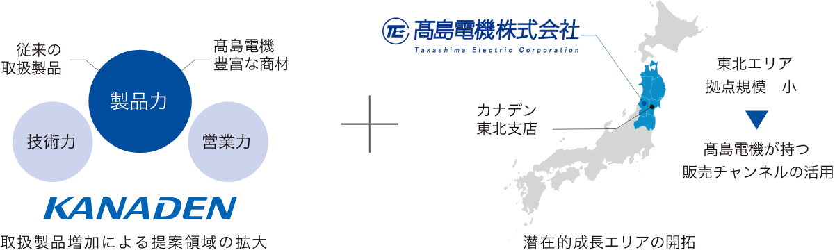 髙島電機株式会社をグループ化の図表