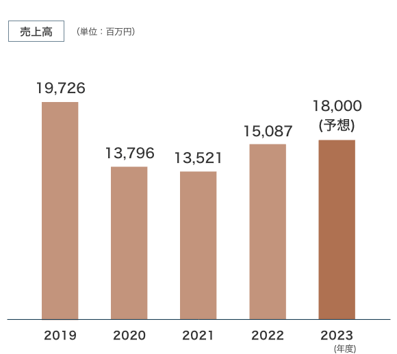 売上高のグラフ