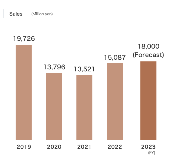 Sales graph