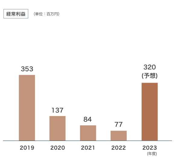 経常利益のグラフ