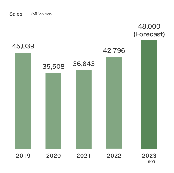 Sales graph