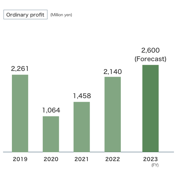 Ordinary profit graph