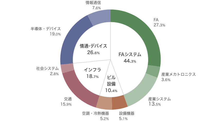 売上比率のグラフ