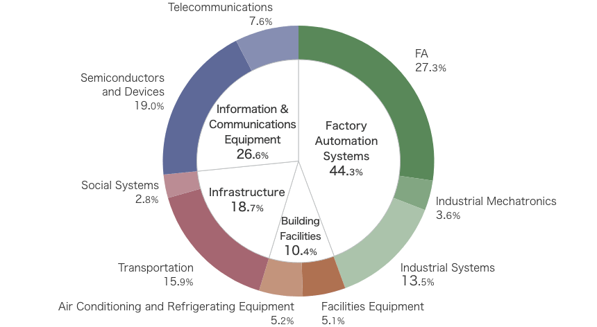 Net sales composition graph