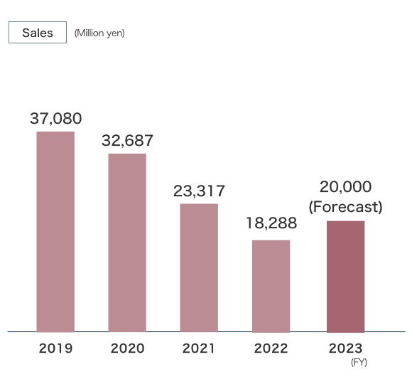 Sales graph