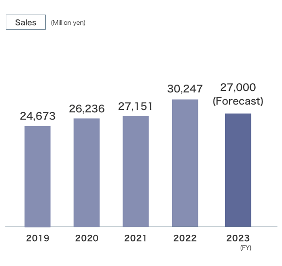 Sales graph