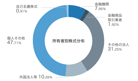 所有者別株式分布