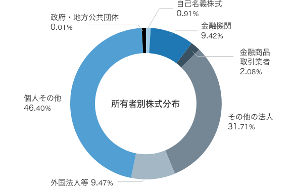 所有者別株式分布