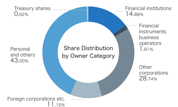 Share Distribution by Owner Category graph