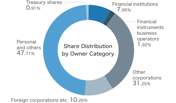 Share Distribution by Owner Category graph