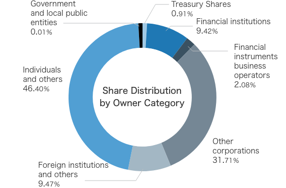 Share Distribution by Owner Category graph