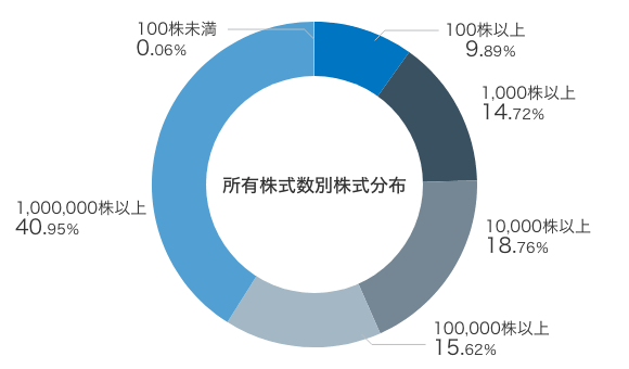 所有株式数別株式分布