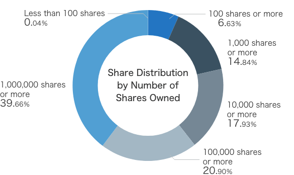 Share Distribution by Number of Shares Owned graph