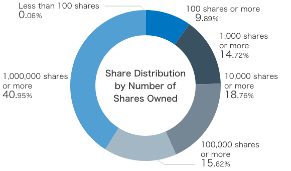 Share Distribution by Number of Shares Owned graph