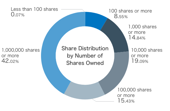 Share Distribution by Number of Shares Owned graph
