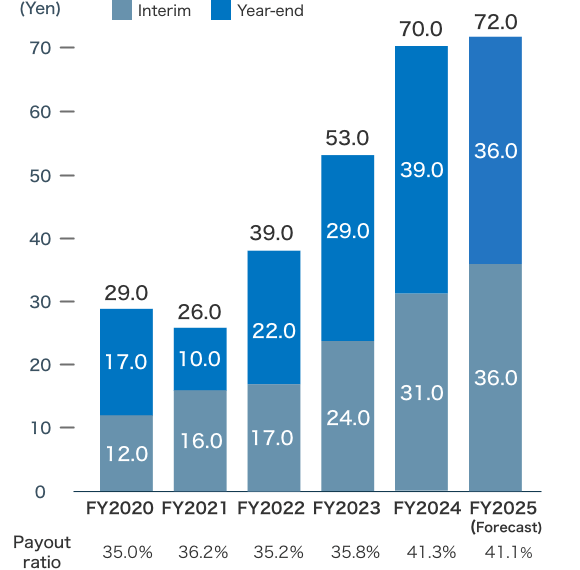 Dividends graph
