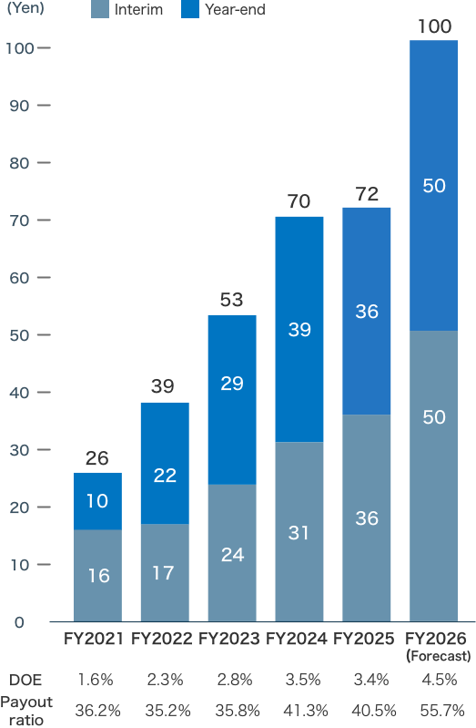 Dividends graph