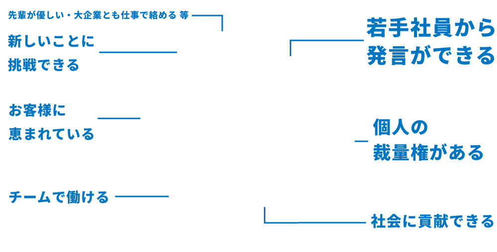 若手社員から発言ができる 個人の裁量権がある 社会に貢献できる チームで働ける お客様に恵まれている 新しいことに挑戦できる 先輩が優しい・大企業とも仕事で絡める 等